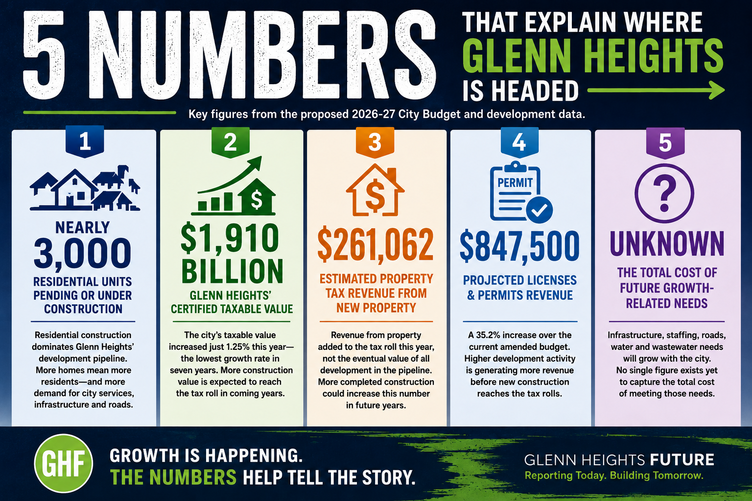 The unknown number surround Glenn Heights' growth